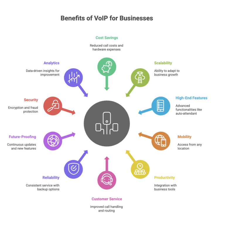 Benefits Of VoIP For Business (2025 Guide)